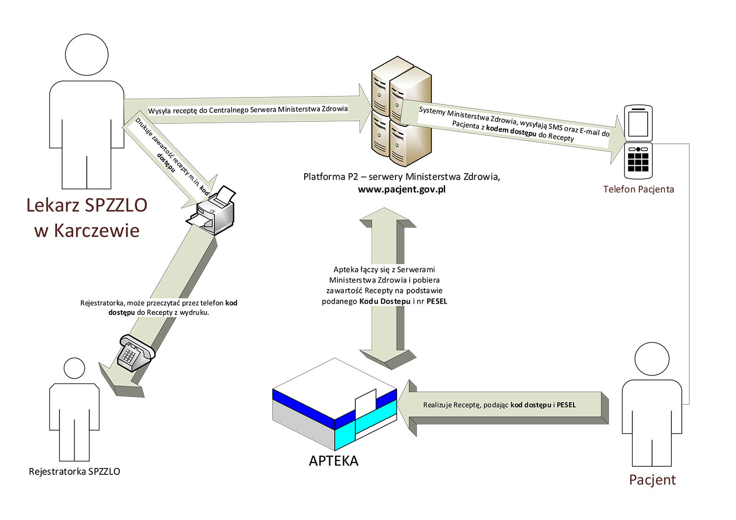 uproszczony schemat działania e-recepty